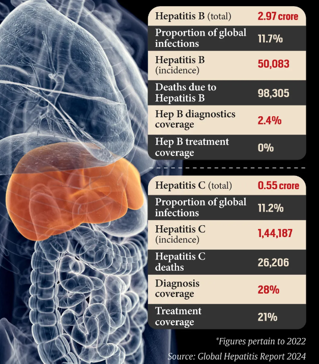 Hepatitis: A Silent Threat for world